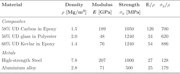 Table ii. Properties and specific properties of common technical composites vs. metals