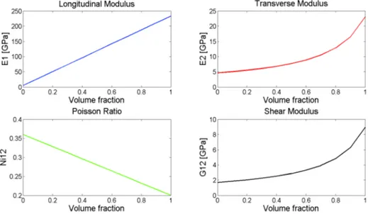 Fig. v. Variation of the in-plane stiffness coefficients with fibres volume fraction