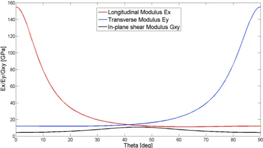 Fig. vii. Variation of in-plane coefficients at varying lamination angle