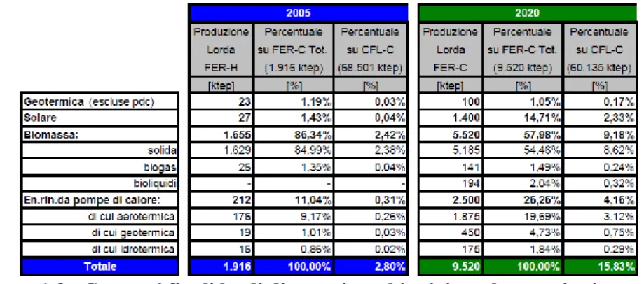 Figura 1.3 - Consumi finali lordi di energia e obiettivi per le energie rinnovabili. 