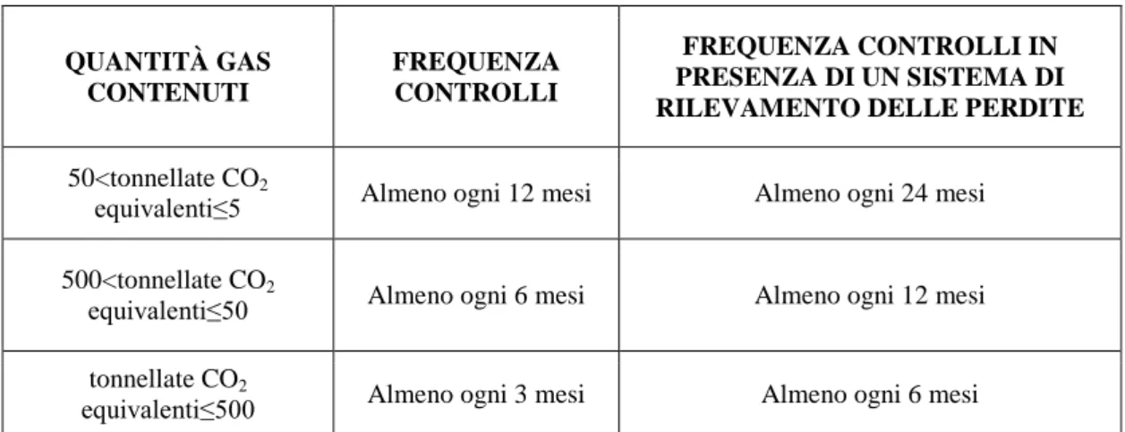 Tabella 1.6 - Frequenza dei controlli negli impianti contenti F-Gas per il controllo delle perdite di  refrigerante