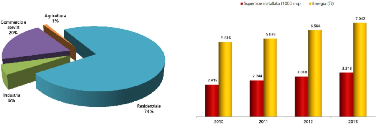 Figura 1.11 - Consumi diretti di energia termica da fonte solare nel 2013 e superfici installate [17]