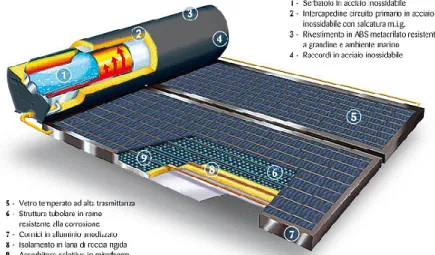 Figura 2.6 - Collettore solare con serbatoio d’accumulo per impianti a circolazione naturale