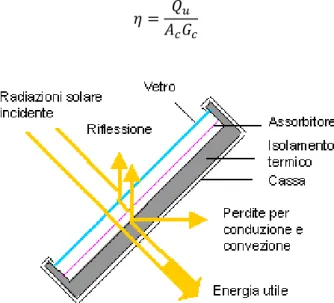 Figura 2.9 - Bilancio energetico di un collettore solare termico piano vetrato [8]. 