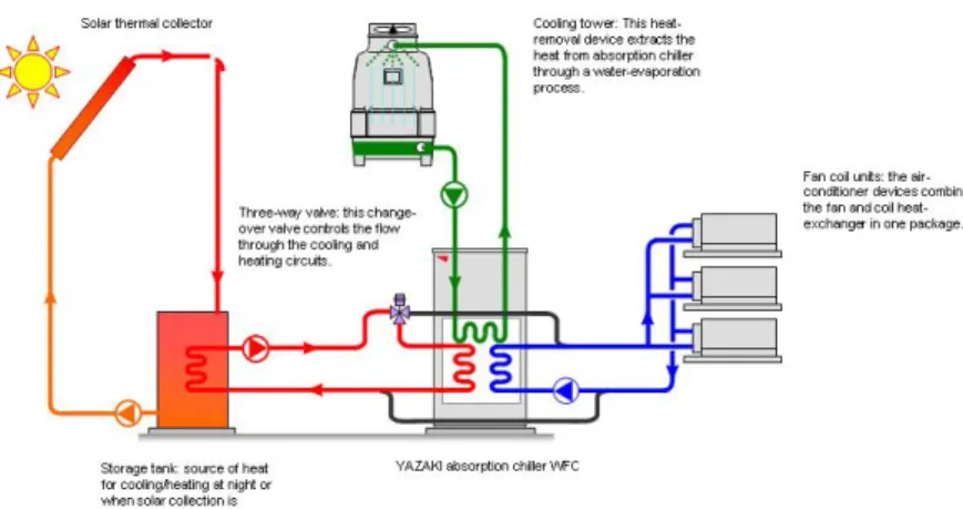 Figura 2.32 - Schema semplificato di un impianto di solar cooling con ventilconvettori [21]