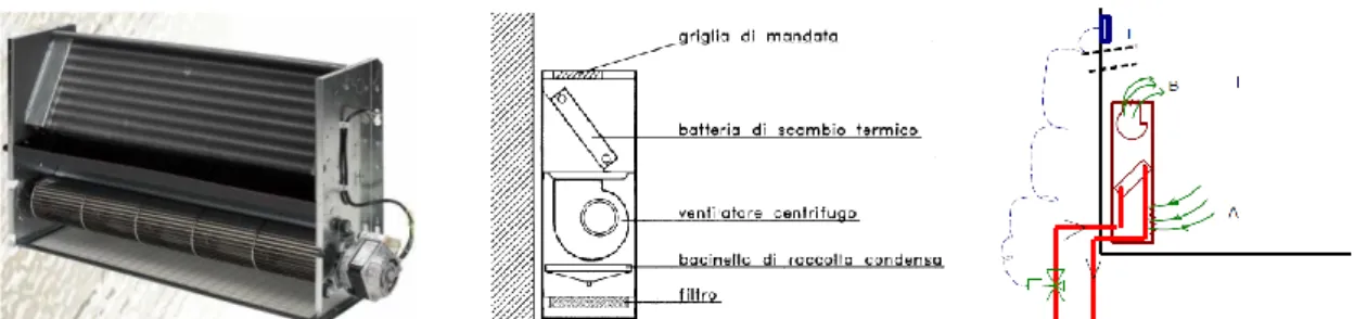 Figura 2.33  -  Struttura di un ventilconvettore a parete e relativo principio di funzionamento [22]