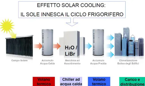 Figura 2.36 - Ruolo dei sistemi di accumulo in un impianto di solar heating and cooling [3]