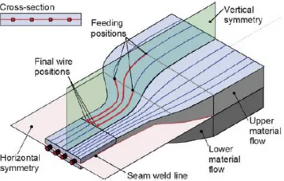 Figure 1.57. Principal of horizontal wire deflection based on the feeding position, [77]  - Finally, introducing the reinforcements, the material flow can be influenced by their  position and their amount, [ 78 ], (Fig