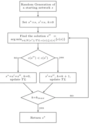 Figure 3.2: Tabu search algorithm