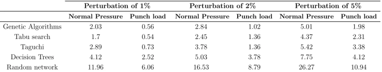 Table 3.9: Average percentage error (Shearing noisy dataset)