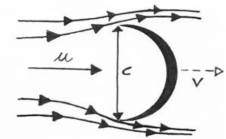 Figura 8 Velocità del vento e velocità della pala Potenza=Forza×Velocità:  P=F d ⋅ v Potenza Ottenuta  P= 1 2 C d ρ⋅ A f ⋅( u−v ) 2 ⋅ v Potenza Disponibile  Pd = 1 2 ρ⋅ A f ⋅ u 3