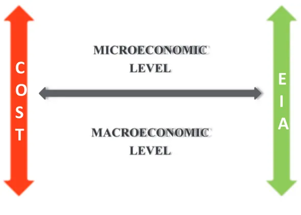 Fig. 1.6.: Microeconomic and macroeconomic level of analysis   