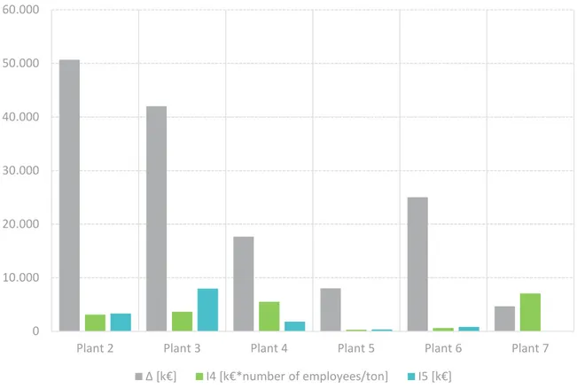 Fig. 2.5:  , I 4  and I 5  distribution