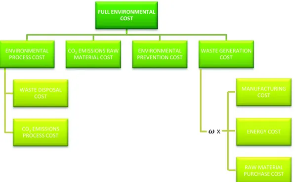 Fig. 3.4: Full Environmental Cost breakdown structure 