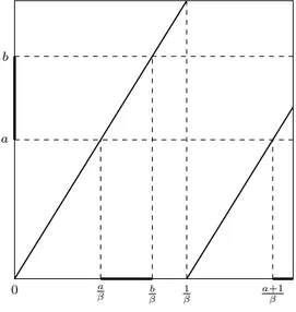 Figure 1.2: Preimage of the interval [a, b[ under the β-transformation with β =