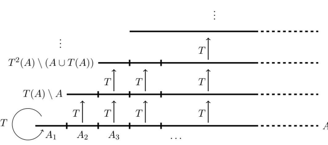 Figure 1.3: The induced transformation T A