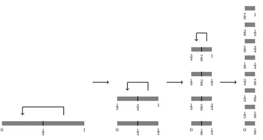 Figure 1.4: Partial graph of the dyadic odometer