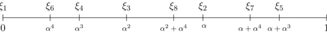 Figure 2.1: First 8 points of (ξ n 1,1 ) n≥1