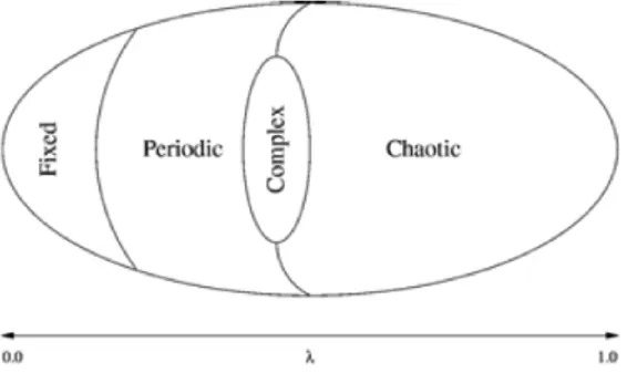 Figure 2.7: Relation between lambda parameter and the CA behaviors- behaviors-Wolfram’s classes.