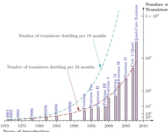 Figure 2.10: Moore’s Law and intel family CPU transistors number history. Coupled with increasing clock speeds CPU performance has until recently scaled likewise