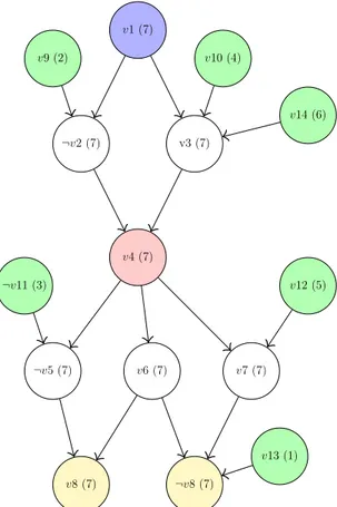 Figure 2.1: Implication Graph (First UIP: v4; Level in parentheses)