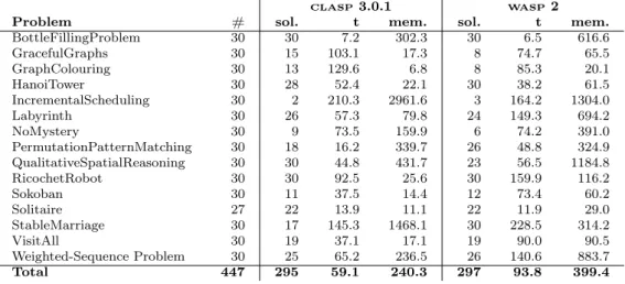 Table 4.1: Number of solved instances, average running time and average memory usage clasp 3.0.1 wasp 2 Problem # sol