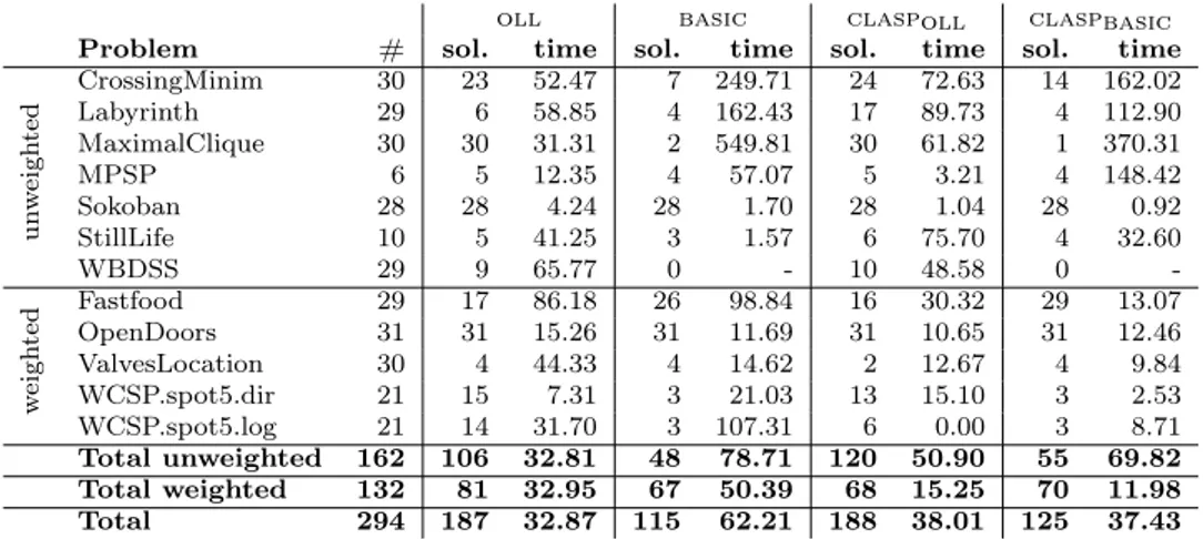 Table 5.2: Number of solved instances and average running time in seconds oll basic claspoll claspbasic Problem # sol
