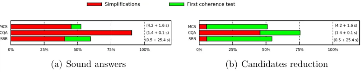 Figure 6.1: Sound answers and candidates reduction from simplifications and from first coherence test