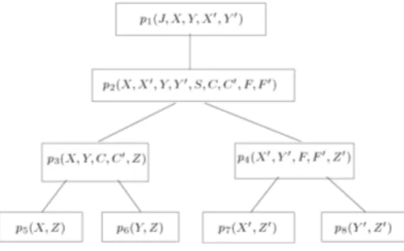 Figura 2.5: Join tree per la query Q 0 2