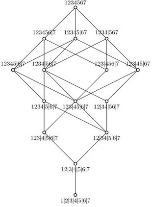 Figure 5.3: Hasse Diagram ̃ Π 7 .