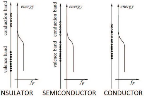 Figure 1.1: Bands and Fermi-Dirac distribution functions in insulators, semi- semi-conductors and semi-conductors