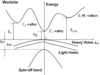 Figure 3.1: Analitycal band structure for wurtzite GaN [12]. Table 3.1: Parameters of the band structure of GaN and SiC