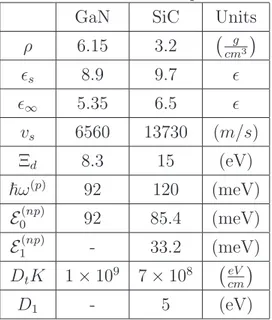 Table 3.2: Bulk material parameters