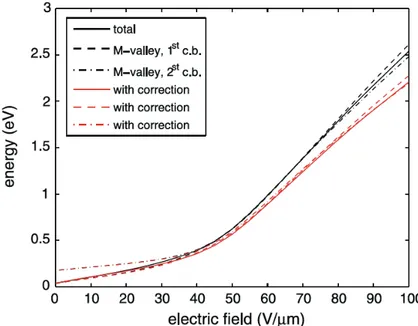 Figure 3.10: Valley energies and total average vs the applied electric field.