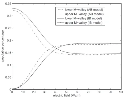 Figure 4.2: 4H-SiC. Valley occupancy vs the applied electric field directed