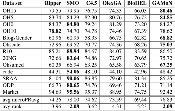 Table 10.3: Micro-averaged PRavg results obtained by 5-fold cross-validation on Oh0, Oh5, Oh10, Oh15, BlogsGender, Ohscale and R10 (80/20 split) and by holdout on the remaining data sets (70/30 split)