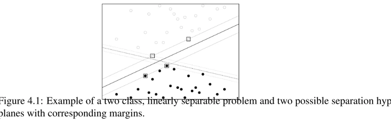 Figure 4.1: Example of a two class, linearly separable problem and two possible separation hyper- hyper-planes with corresponding margins.