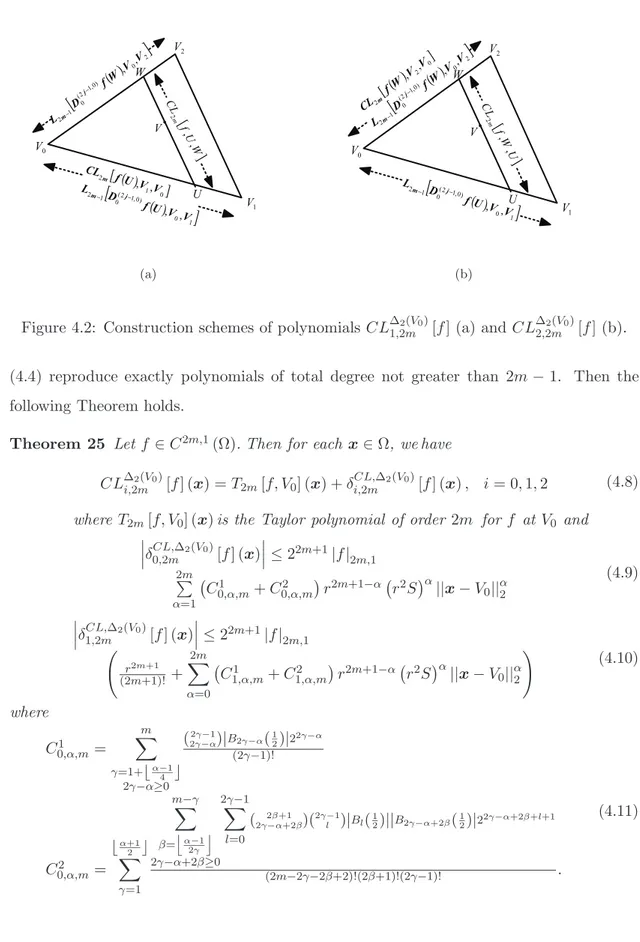 Figure 4.2: Construction schemes of polynomials CL ∆ 2 (V 0 )