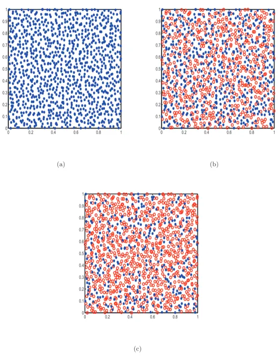 Figure 4.3: Sparse set of n = 1089 uniformly distributed interpolation points in R: (a) 100% of data of type (4.25) coupled with 0% of data of type (4.26); (b) 66% of data of type (4.25) coupled with 34% of data of type (4.26); (c) 33% of data of type (4.2