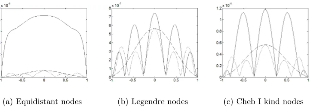 Figure 6.4: Error functions of problem 110.