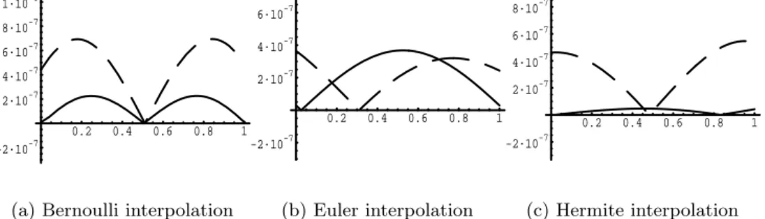 Figure 3.1: Interpolation error of function (3.62).