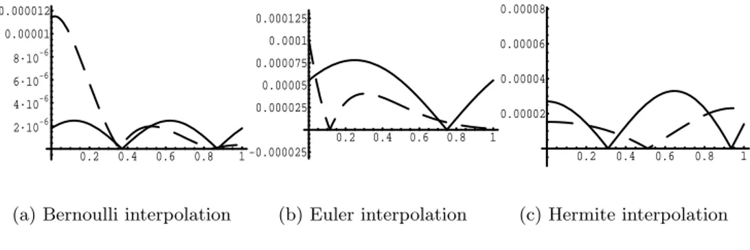 Figure 3.3: Interpolation error of function (3.64).