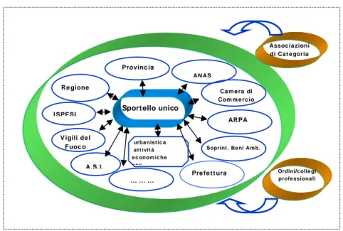 Figura 4 – La rete dello Sportello Unico 