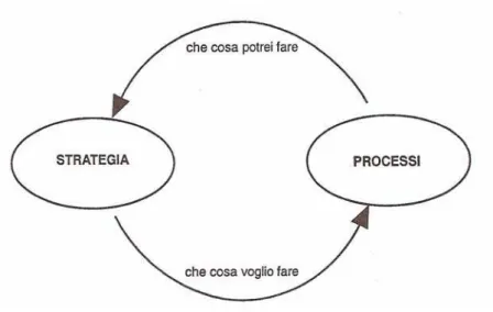 Figura 2 – La ridefinizione strategia – processi 