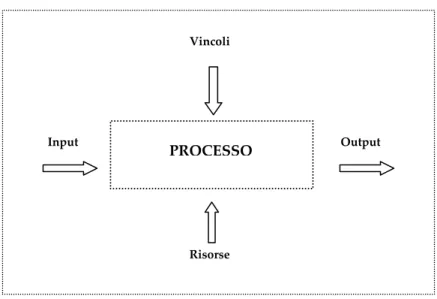 Figura 3 – Una rappresentazione di processo 
