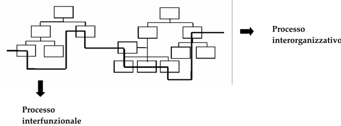 Figura 4  - Trasversalità dei processi rispetto alle funzioni e alle strutture  Processo  interorganizzativo  Processo  interfunzionale  Fonte: Aipa (1998) 