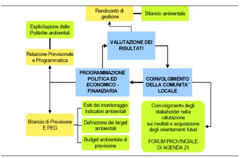 Figura 3 - La contabilità ambientale della provincia di Torino 