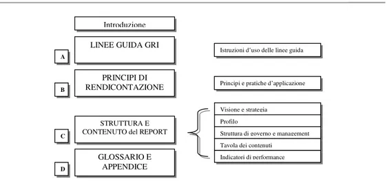 Figura 5 - Struttura (framework) del documento GRI 