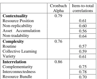 Table 2. Scales Reliability   Cronbach  Alpha  Item-to-total correlations  0.61  0.60  0.56 Contextuality Resource Position Non-replicability Asset   Accumulation  Non-tradability  0.79  0.64  0.57  0.59 Complexity Routine Collective Learning  Variety  0.7