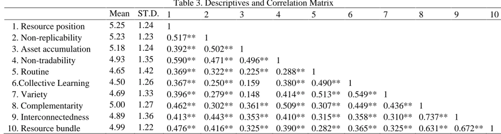 Table 3. Descriptives and Correlation Matrix   